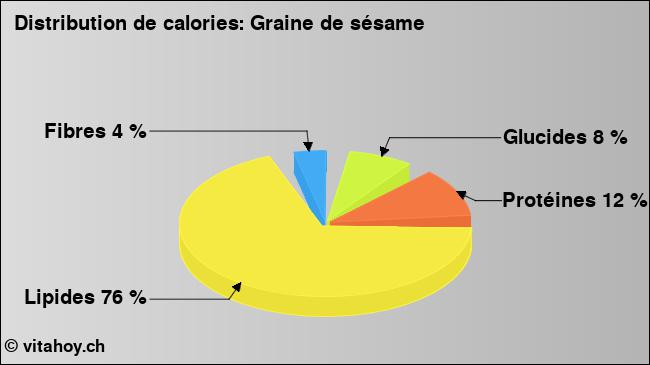 Calories: Graine de sésame (diagramme, valeurs nutritives)