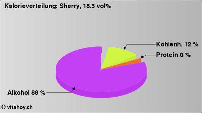 Kalorienverteilung: Sherry, 18.5 vol% (Grafik, Nährwerte)