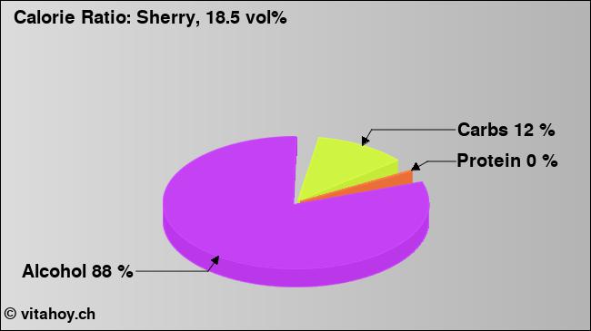 Calorie ratio: Sherry, 18.5 vol% (chart, nutrition data)