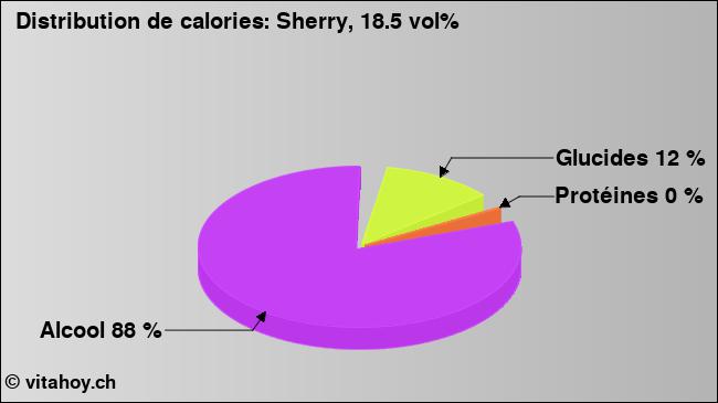 Calories: Sherry, 18.5 vol% (diagramme, valeurs nutritives)