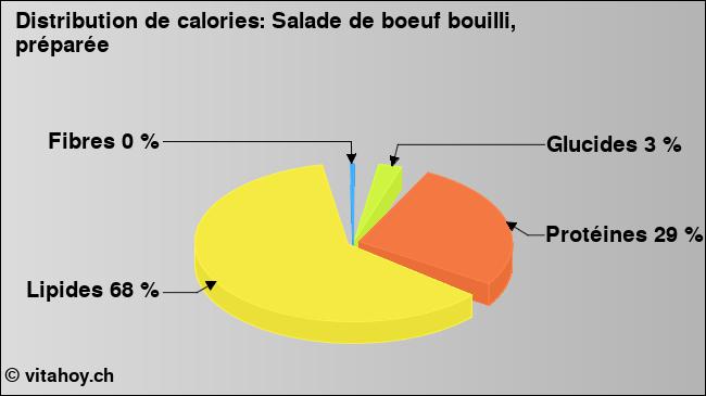 Calories: Salade de boeuf bouilli, préparée (diagramme, valeurs nutritives)