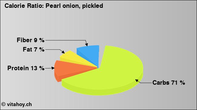 Calorie ratio: Pearl onion, pickled (chart, nutrition data)