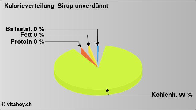 Kalorienverteilung: Sirup unverdünnt (Grafik, Nährwerte)