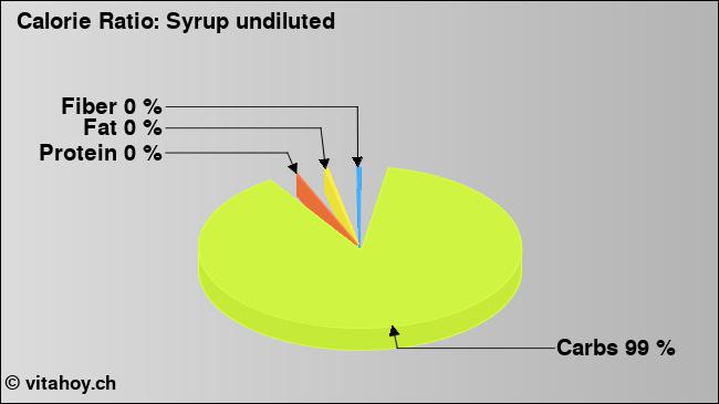 Calorie ratio: Syrup undiluted (chart, nutrition data)