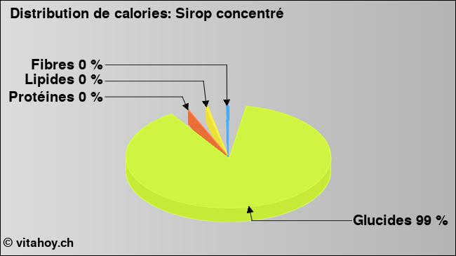 Calories: Sirop concentré (diagramme, valeurs nutritives)