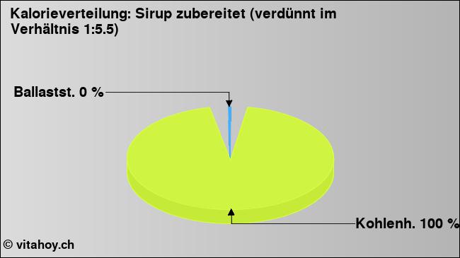Kalorienverteilung: Sirup zubereitet (verdünnt im Verhältnis 1:5.5) (Grafik, Nährwerte)