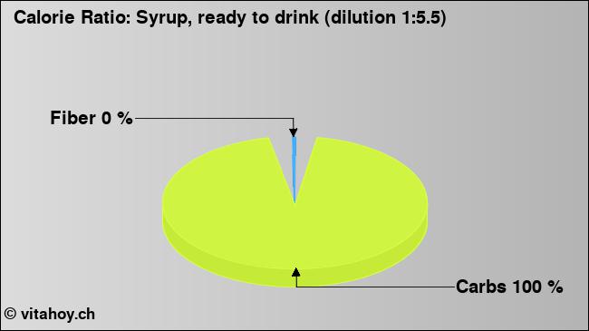 Calorie ratio: Syrup, ready to drink (dilution 1:5.5) (chart, nutrition data)