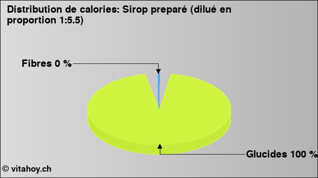 Calories: Sirop preparé (dilué en proportion 1:5.5) (diagramme, valeurs nutritives)