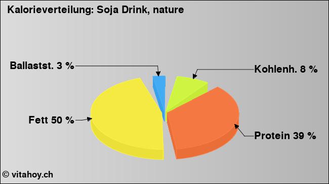 Kalorienverteilung: Soja Drink, nature (Grafik, Nährwerte)