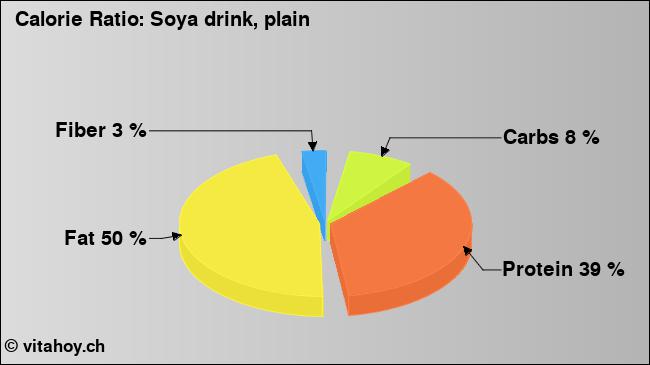Calorie ratio: Soya drink, plain (chart, nutrition data)