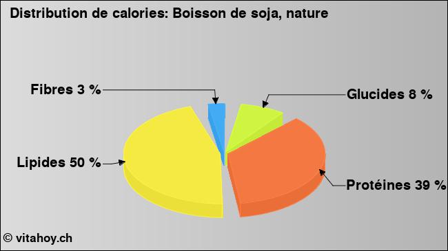 Calories: Boisson de soja, nature (diagramme, valeurs nutritives)