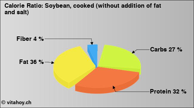Calorie ratio: Soybean, cooked (without addition of fat and salt) (chart, nutrition data)