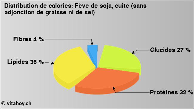 Calories: Fève de soja, cuite (sans adjonction de graisse ni de sel) (diagramme, valeurs nutritives)