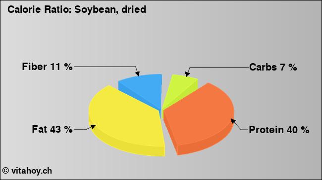 Calorie ratio: Soybean, dried (chart, nutrition data)