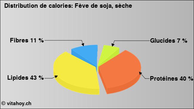 Calories: Fève de soja, sèche (diagramme, valeurs nutritives)