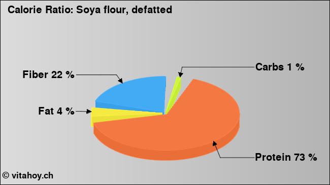 Calorie ratio: Soya flour, defatted (chart, nutrition data)