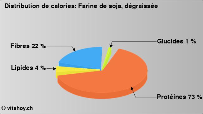 Calories: Farine de soja, dégraissée (diagramme, valeurs nutritives)