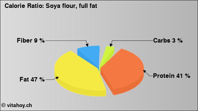Calorie ratio: Soya flour, full fat (chart, nutrition data)