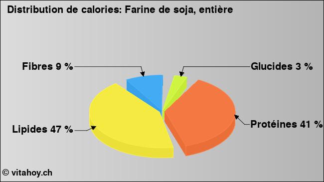 Calories: Farine de soja, entière (diagramme, valeurs nutritives)