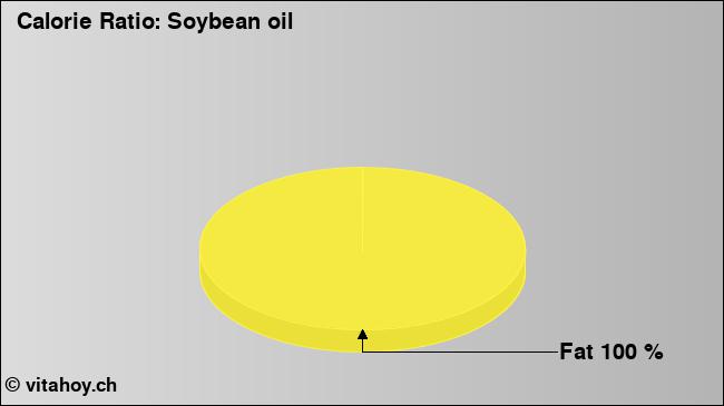 Calorie ratio: Soybean oil (chart, nutrition data)