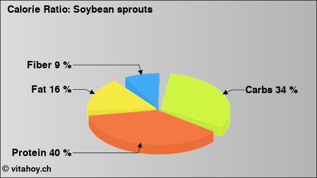Calorie ratio: Soybean sprouts (chart, nutrition data)