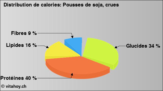 Calories: Pousses de soja, crues (diagramme, valeurs nutritives)