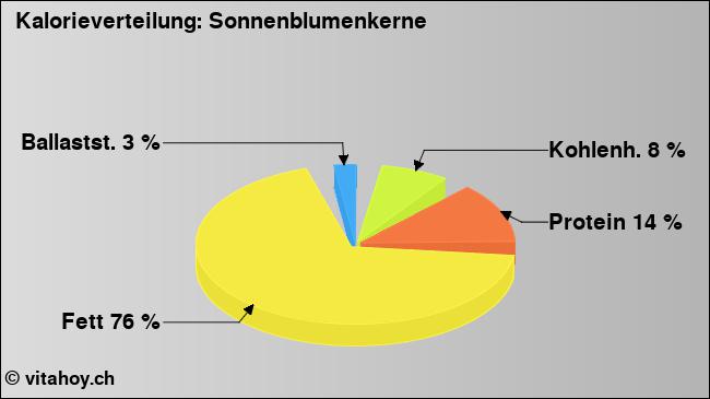 Kalorienverteilung: Sonnenblumenkerne (Grafik, Nährwerte)