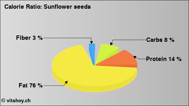 Calorie ratio: Sunflower seeds (chart, nutrition data)