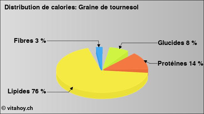 Calories: Graine de tournesol (diagramme, valeurs nutritives)