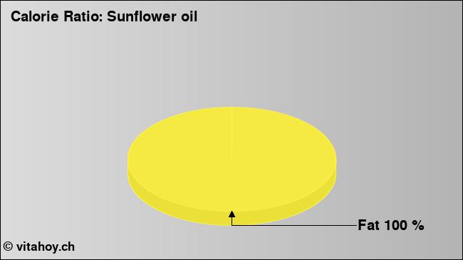 Calorie ratio: Sunflower oil (chart, nutrition data)