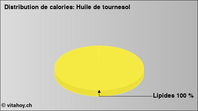 Calories: Huile de tournesol (diagramme, valeurs nutritives)