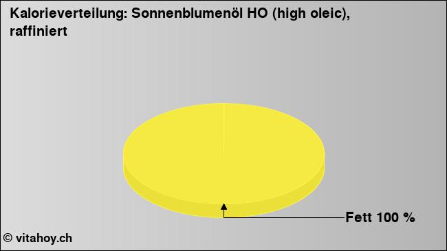 Kalorienverteilung: Sonnenblumenöl HO (high oleic), raffiniert (Grafik, Nährwerte)