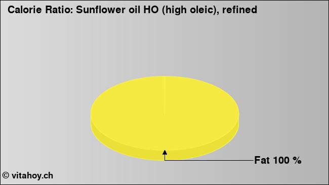 Calorie ratio: Sunflower oil HO (high oleic), refined (chart, nutrition data)