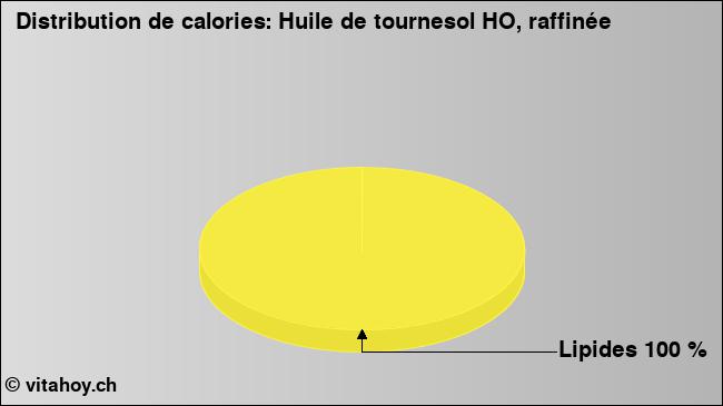 Calories: Huile de tournesol HO, raffinée (diagramme, valeurs nutritives)