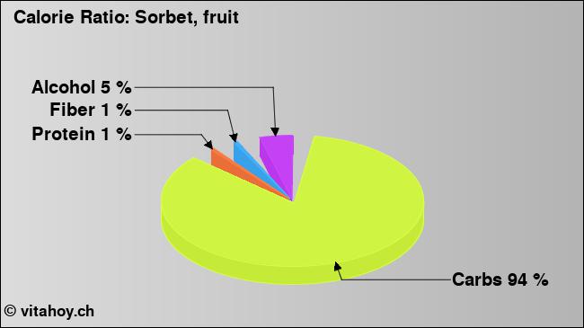 Calorie ratio: Sorbet, fruit (chart, nutrition data)