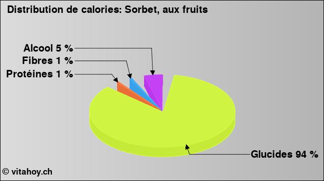 Calories: Sorbet, aux fruits (diagramme, valeurs nutritives)