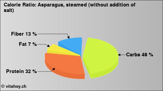 Calorie ratio: Asparagus, steamed (without addition of salt) (chart, nutrition data)