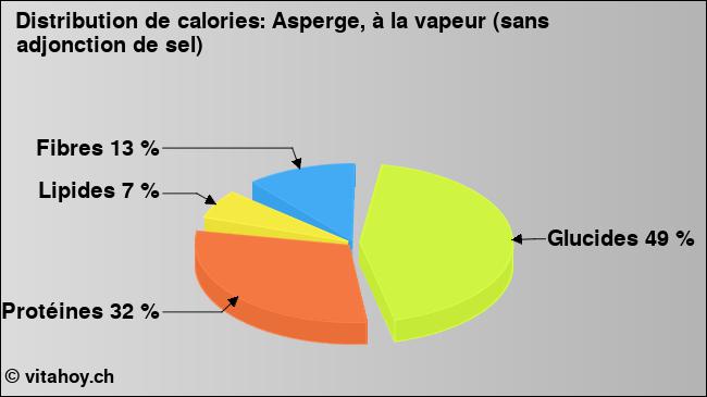 Calories: Asperge, à la vapeur (sans adjonction de sel) (diagramme, valeurs nutritives)