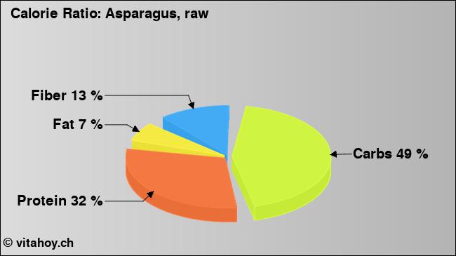 Calorie ratio: Asparagus, raw (chart, nutrition data)