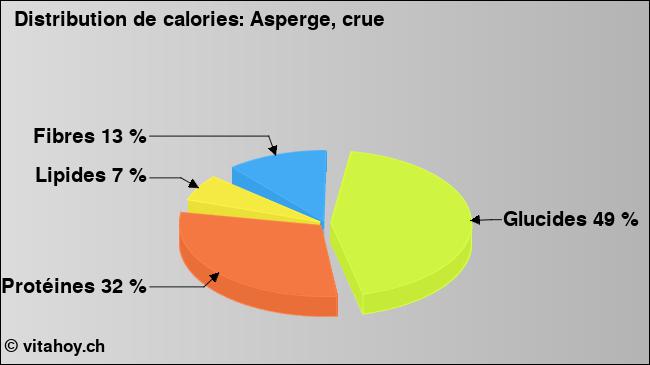 Calories: Asperge, crue (diagramme, valeurs nutritives)