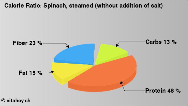 Calorie ratio: Spinach, cooked (chart, nutrition data)