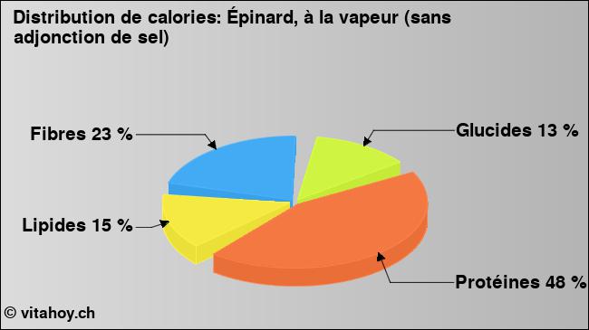 Calories: Épinard, à la vapeur (sans adjonction de sel) (diagramme, valeurs nutritives)