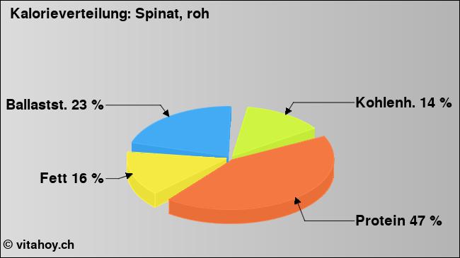 Kalorienverteilung: Spinat, roh (Grafik, Nährwerte)