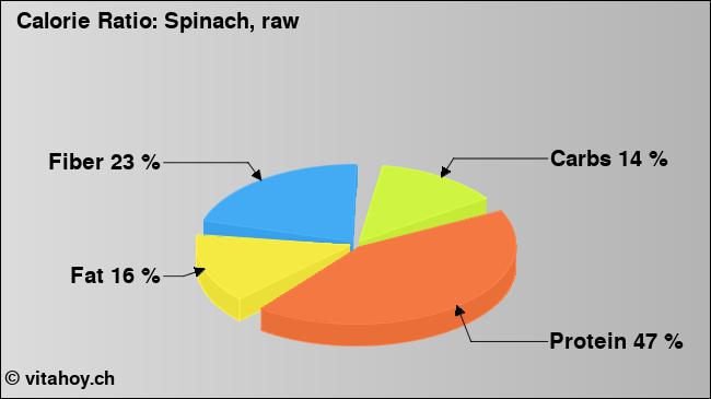 Calorie ratio: Spinach, raw (chart, nutrition data)