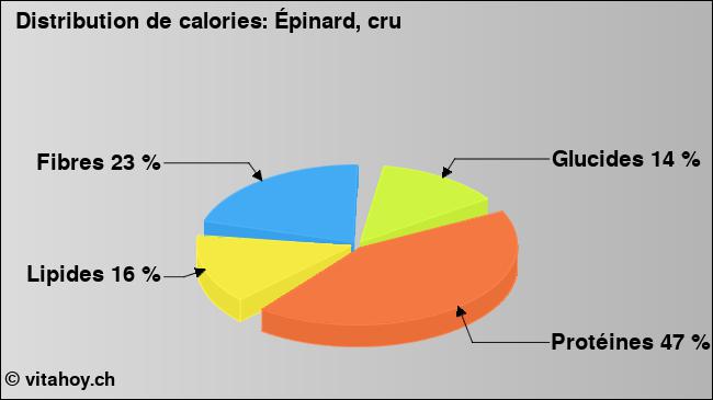 Calories: Épinard, cru (diagramme, valeurs nutritives)
