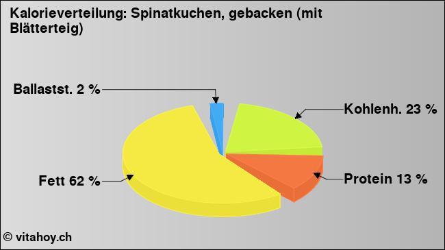 Kalorienverteilung: Spinatkuchen, gebacken (mit Blätterteig) (Grafik, Nährwerte)