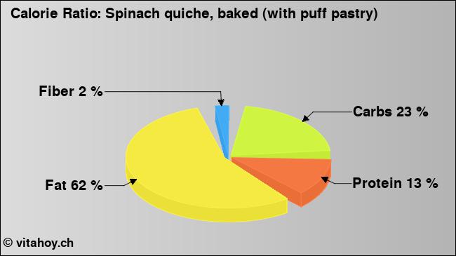 Calorie ratio: Spinach quiche, baked (with puff pastry) (chart, nutrition data)