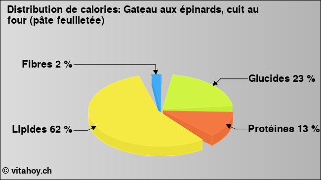 Calories: Gateau aux épinards, cuit au four (pâte feuilletée) (diagramme, valeurs nutritives)