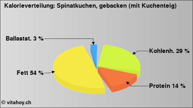 Kalorienverteilung: Spinatkuchen, gebacken (mit Kuchenteig) (Grafik, Nährwerte)