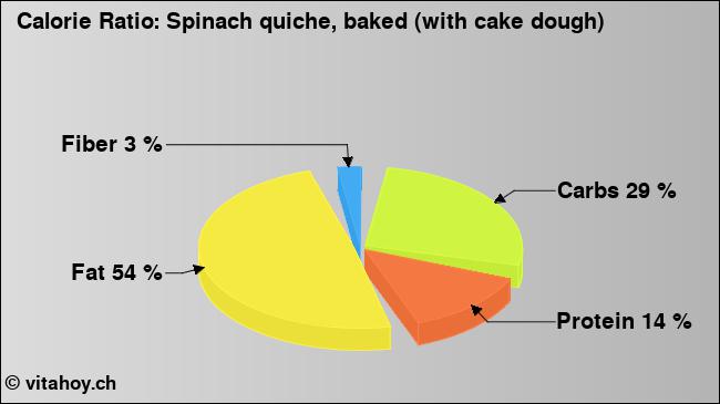 Calorie ratio: Spinach quiche, baked (with cake dough) (chart, nutrition data)